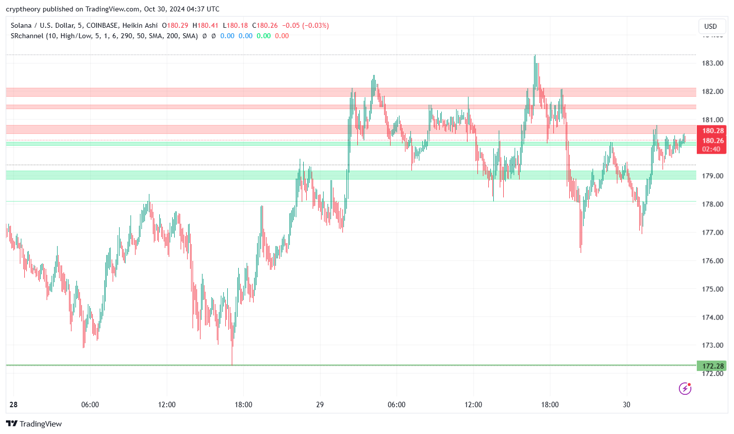 Solana price analysis 30/10/2024: The Epic Battle of Bulls and Bears