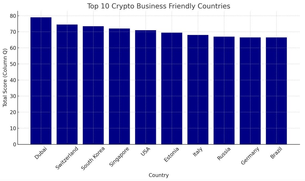 Dubai, Switzerland, and South Korea have been selected as the top cryptocurrency business regions for 2024