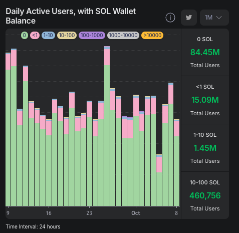 86 million active Solana wallets are empty, according to data