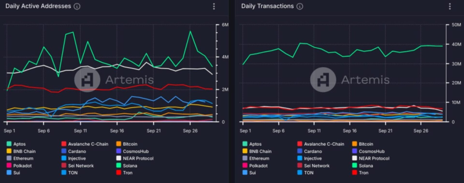 TON Network transaction volume soars, outpacing Layer 1 competitors