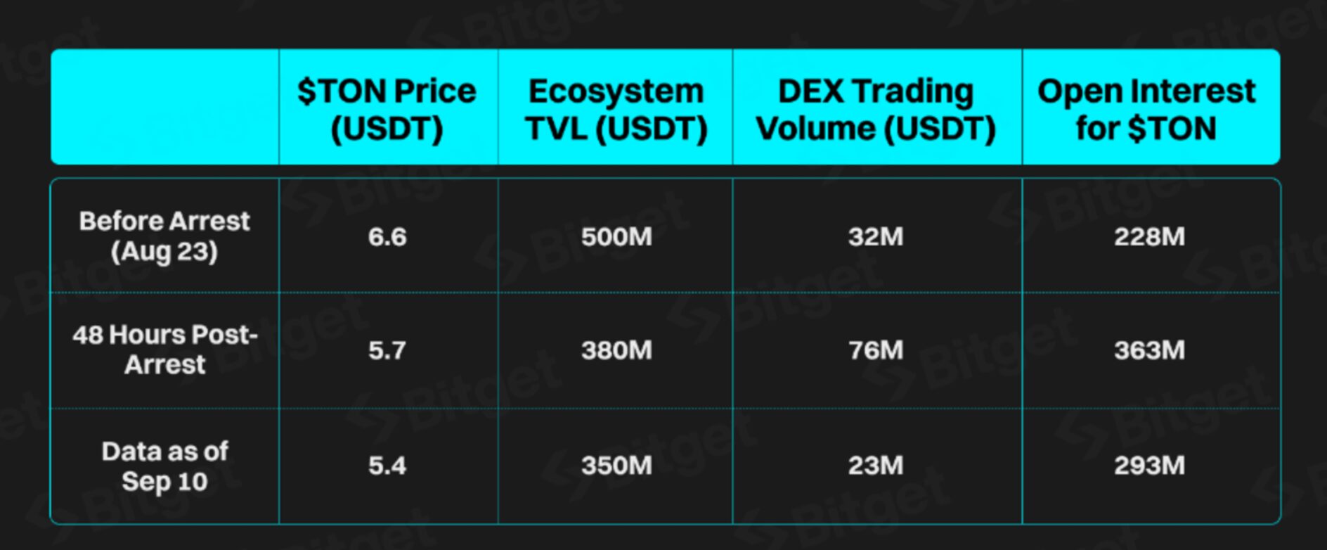 TON Network transaction volume soars, outpacing Layer 1 competitors