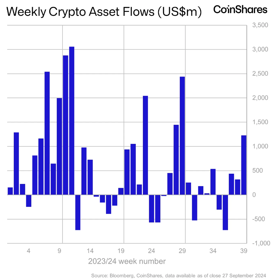 CoinShares report points to positive flow in investments in Bitcoin products