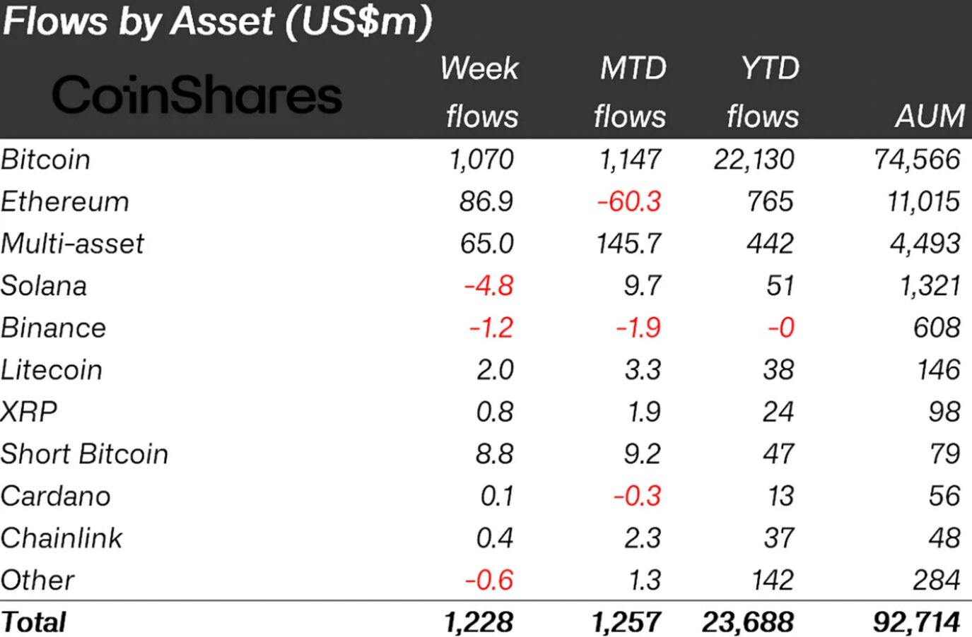 CoinShares report points to positive flow in investments in Bitcoin products