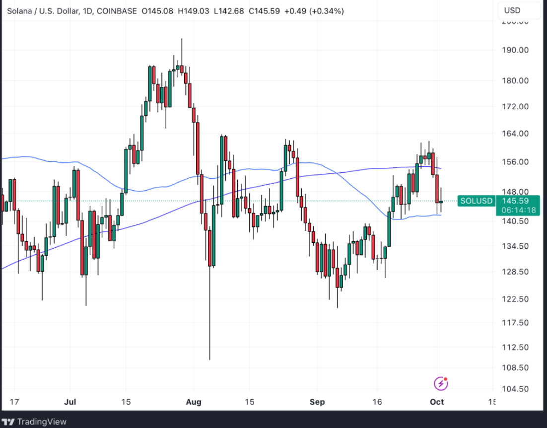 Solana DEX transaction volume once again surpasses Ethereum