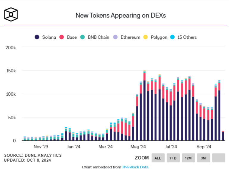 Solana Blockchain Leads Token Launches in 2024 with 87% of Total Market Share