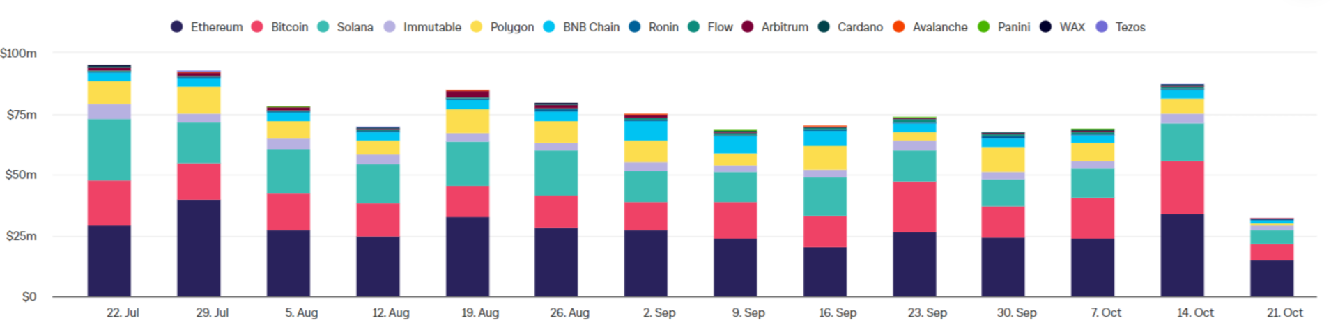 Funds Flow to ApeCoin, Axie Infinity, and The Sandbox – Will NFTs Make a Comeback?