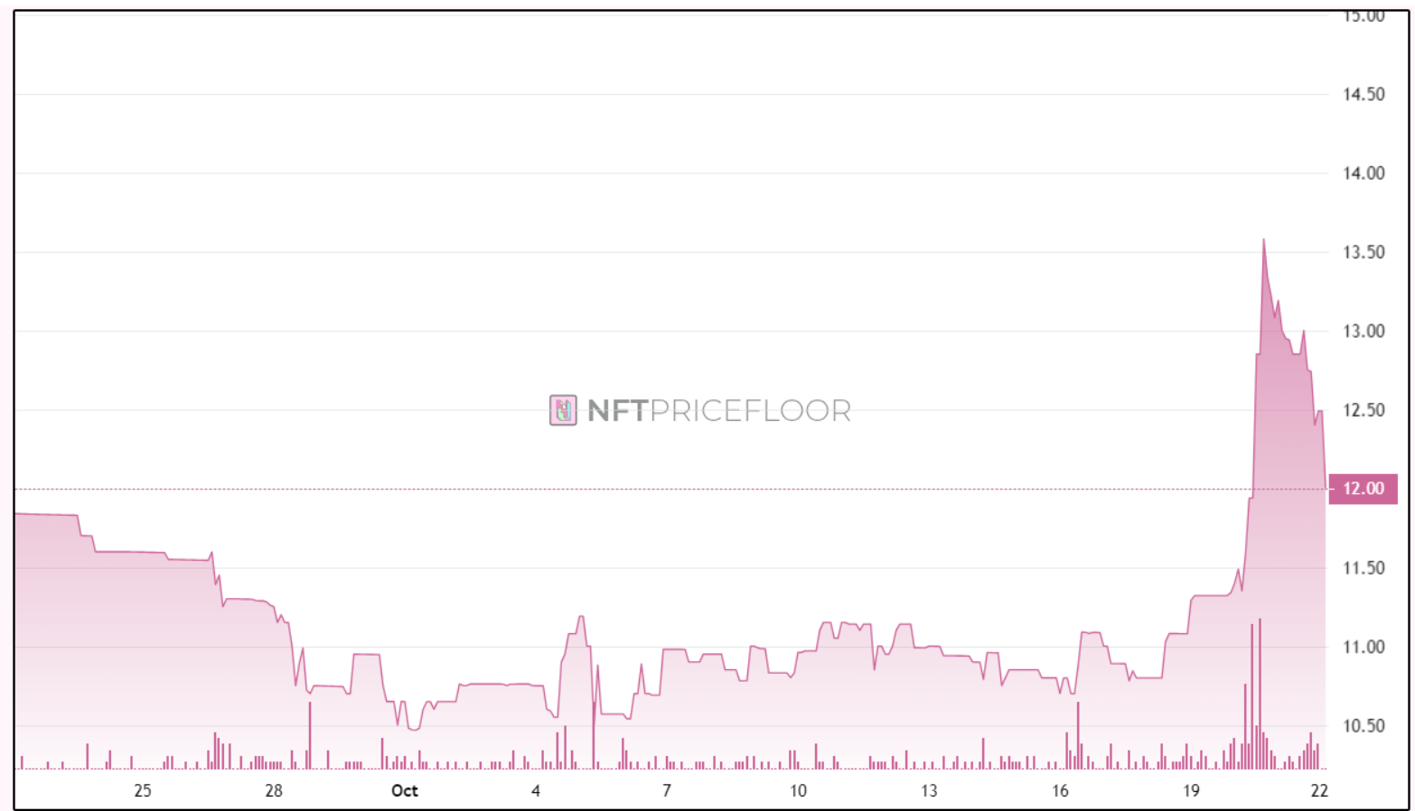 Funds Flow to ApeCoin, Axie Infinity, and The Sandbox – Will NFTs Make a Comeback?