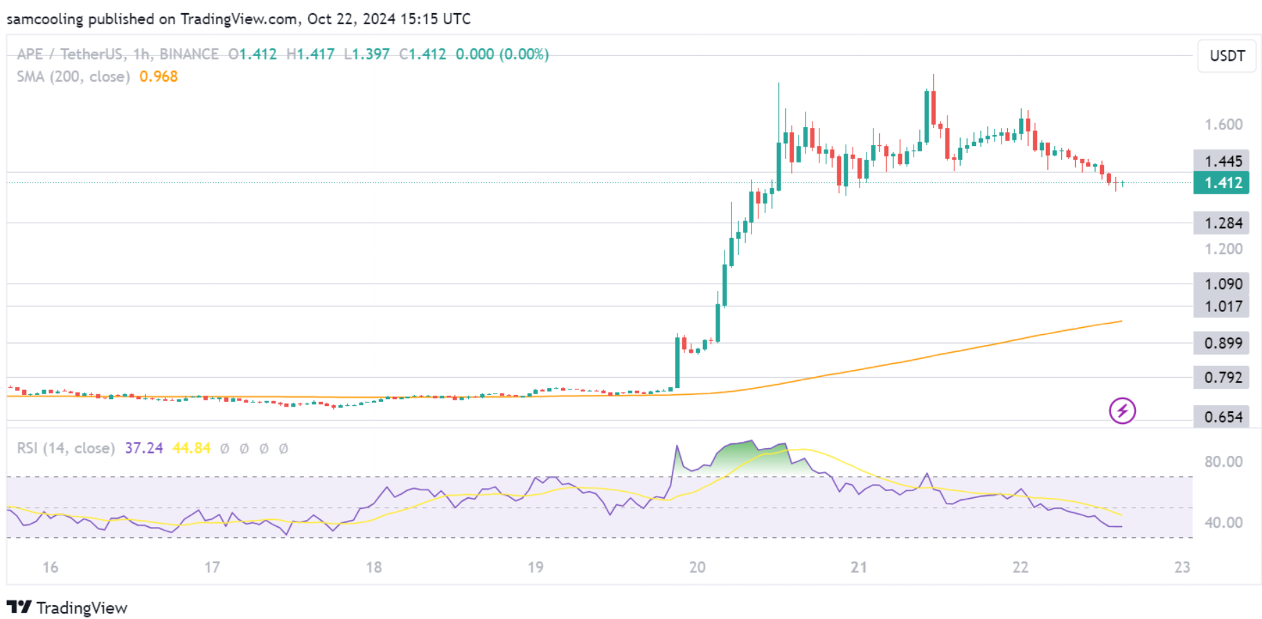 Funds Flow to ApeCoin, Axie Infinity, and The Sandbox – Will NFTs Make a Comeback?