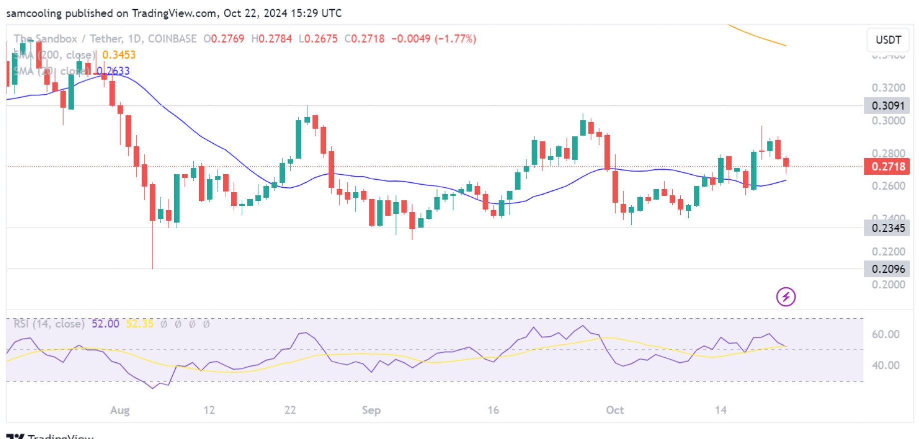 Funds Flow to ApeCoin, Axie Infinity, and The Sandbox – Will NFTs Make a Comeback?