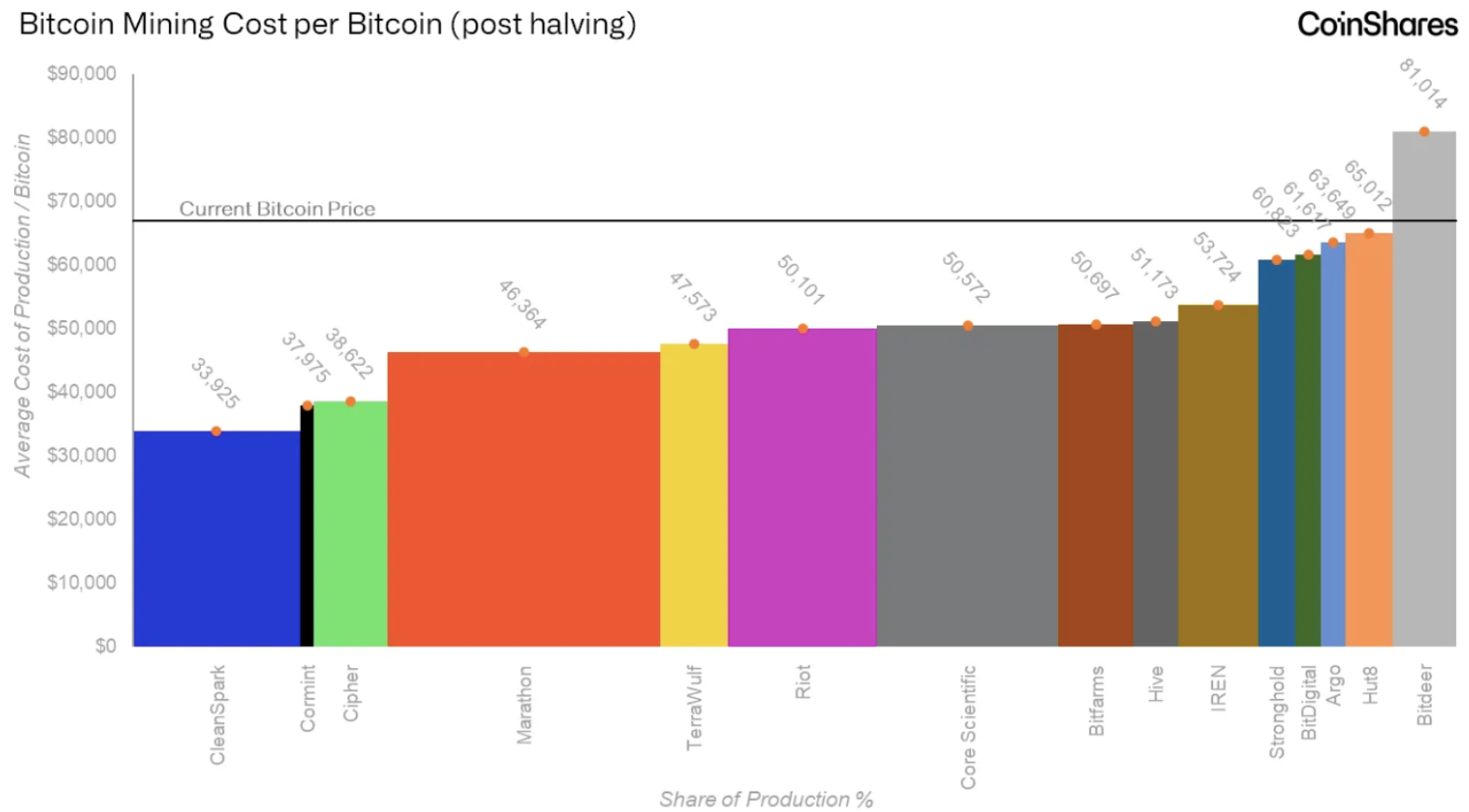 Bitcoin Miners Dig Deeper Amid Rising Costs in Q3 – CoinShares