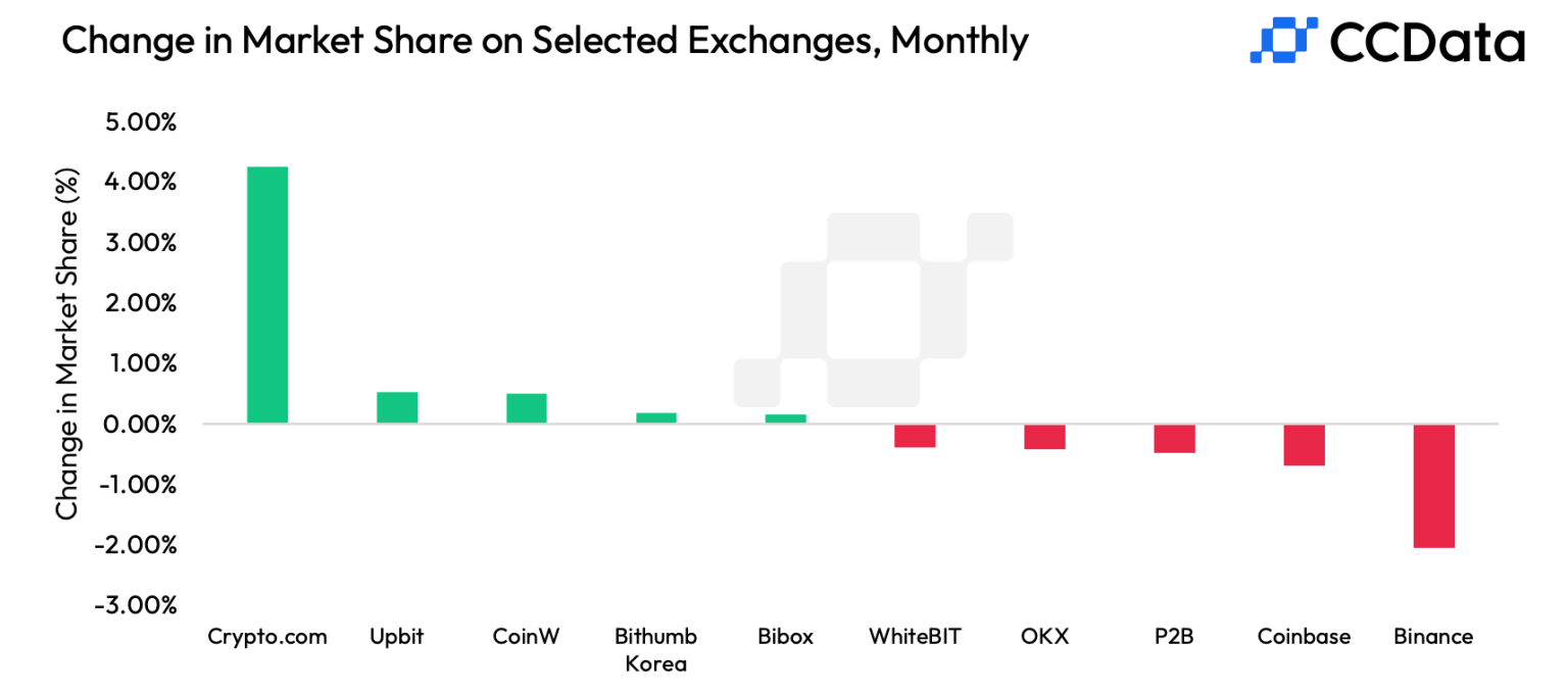 Binance loses market share in derivatives after a drop in trading