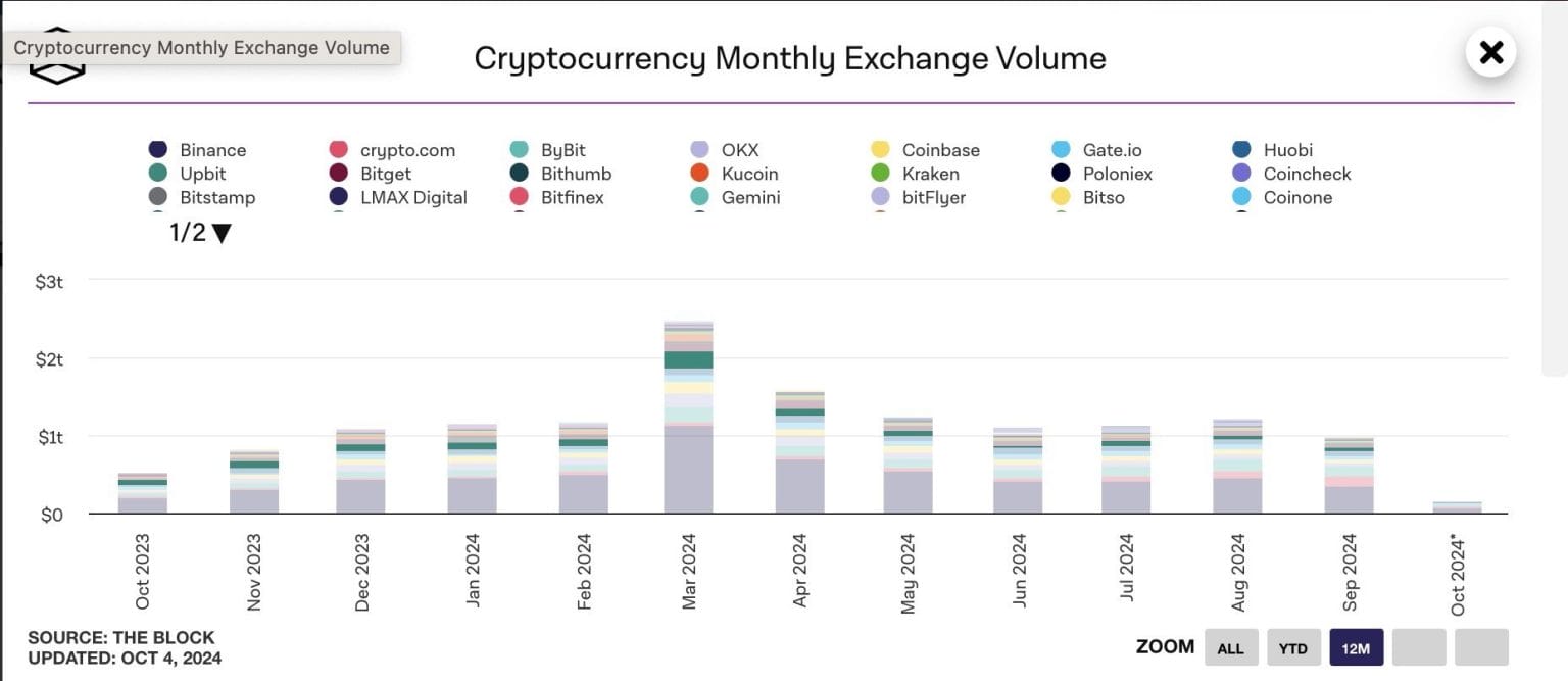 Binance loses market share in derivatives after a drop in trading