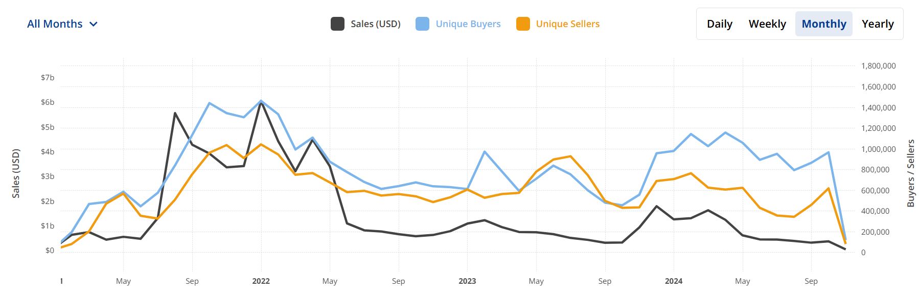 NFT sales grew by 18% in October, breaking a seven-month decline on Solana