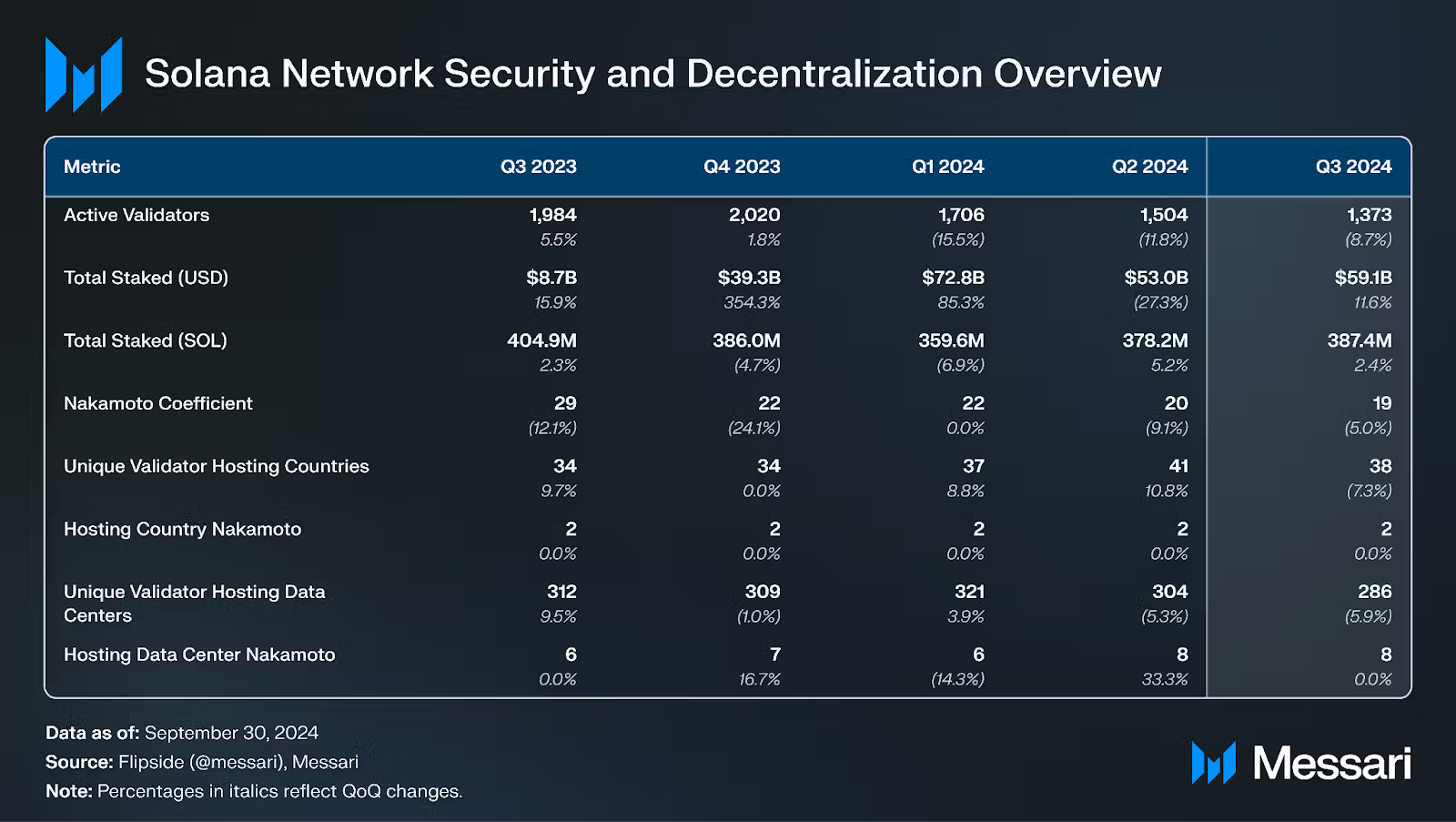 Why Solana is poised to dominate altcoin season? Here is how Sol Strategies drive SOL adoption