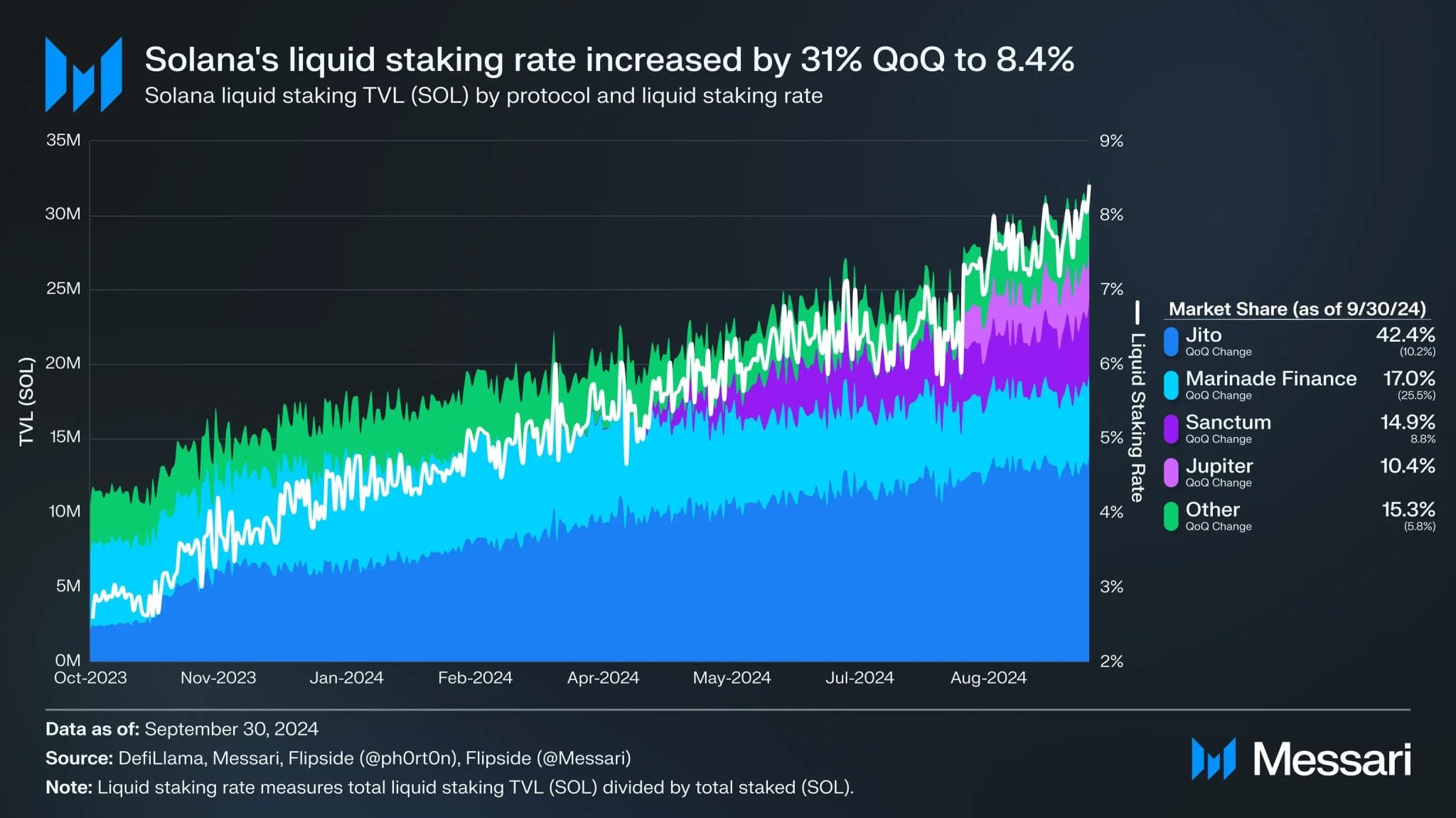 Why Solana is poised to dominate altcoin season? Here is how Sol Strategies drive SOL adoption