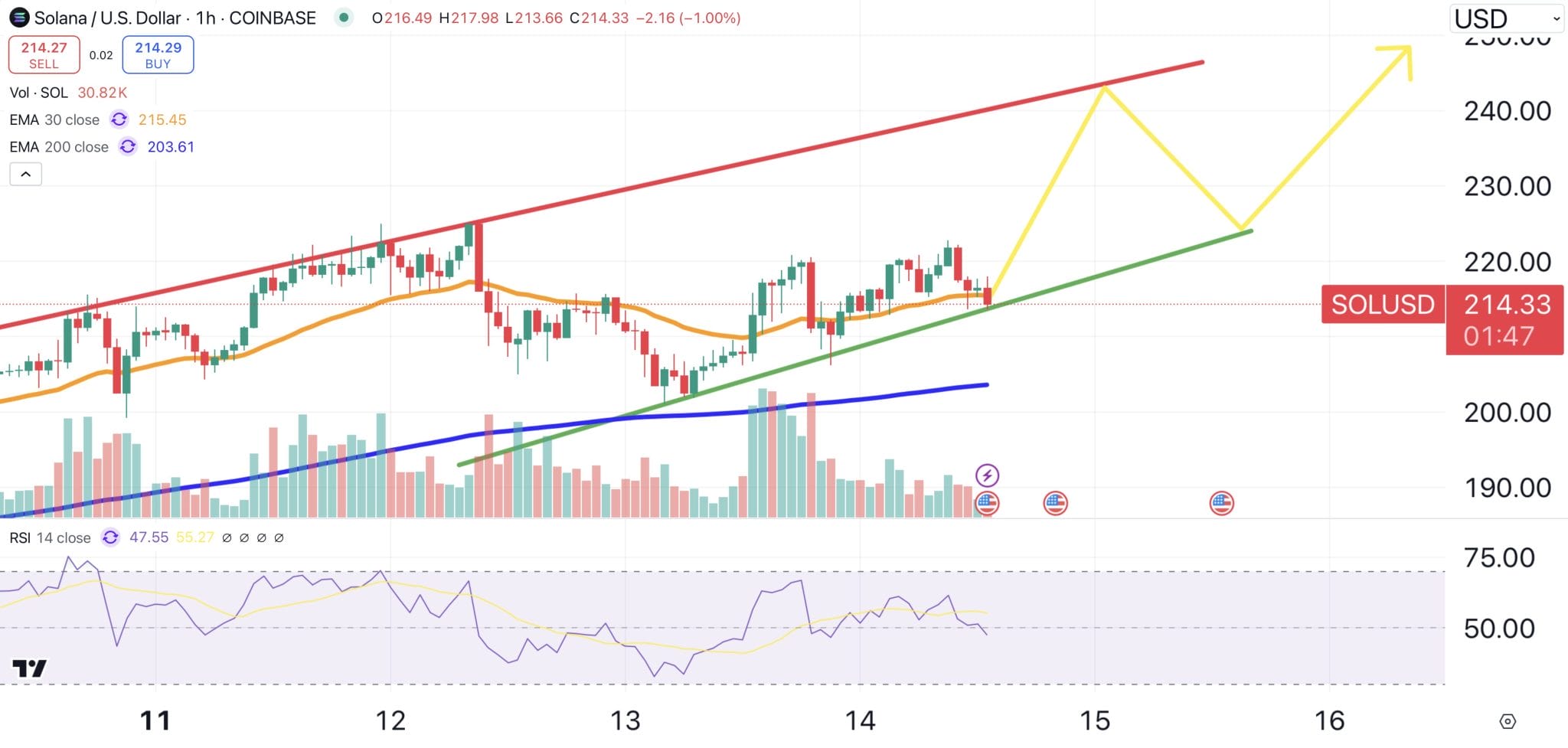 SOL Price Prepares for Parabolic Rise – Can Solana Surpass Ethereum?