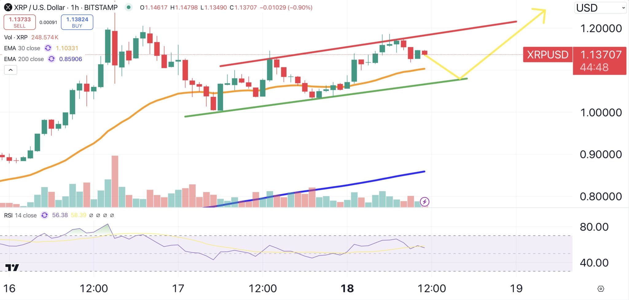 Hidden Pattern on XRP Charts Suggests a 500% Surge – Is It Finally Moon O’Clock?