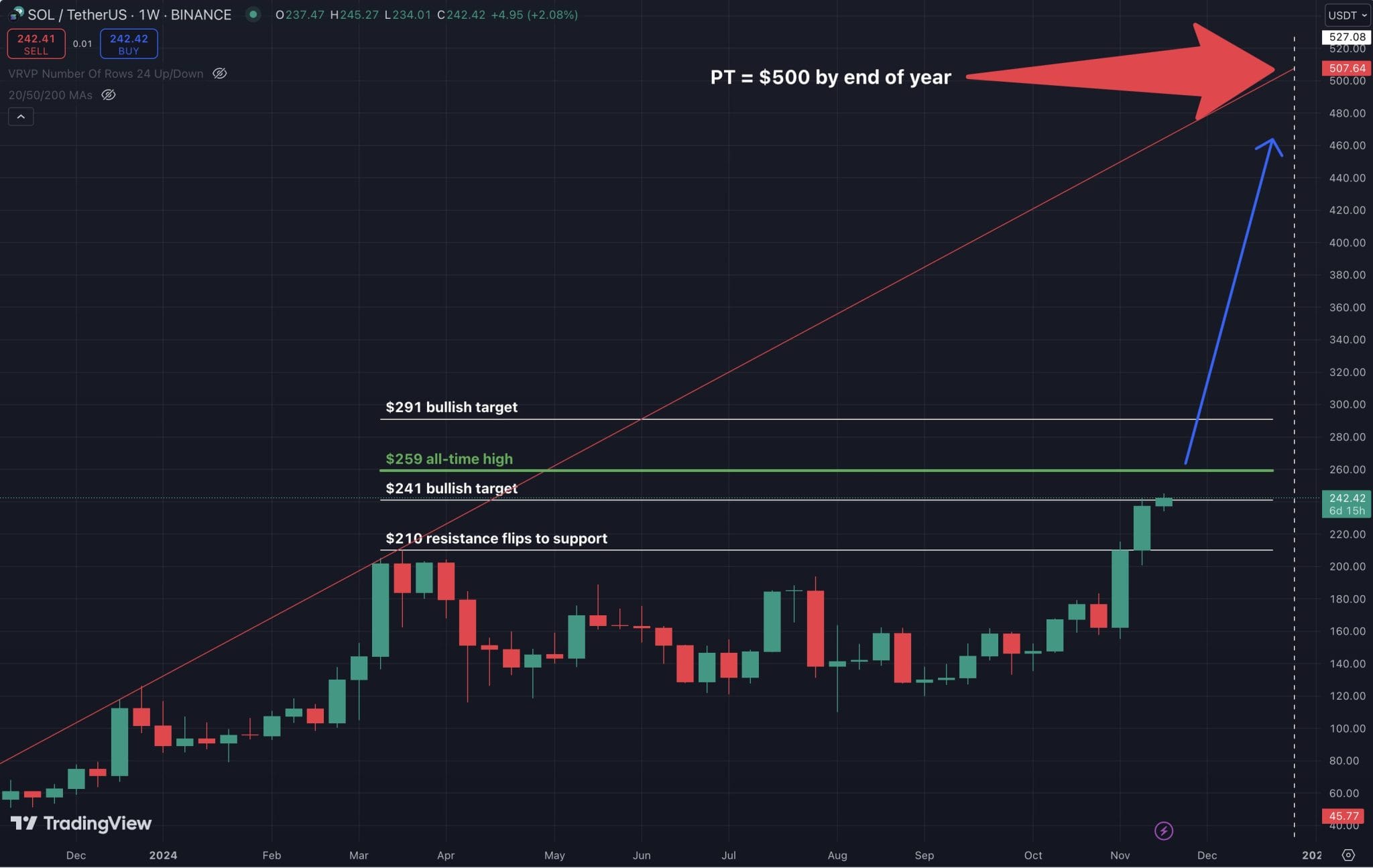 Could Solana Hit $500 by the End of 2024? Here’s Why It’s Not Just a Crypto Fantasy!