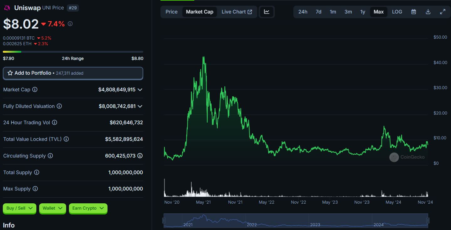 What is Uniswap, Price Predictions 2024–2030, and Why to Invest in UNI?