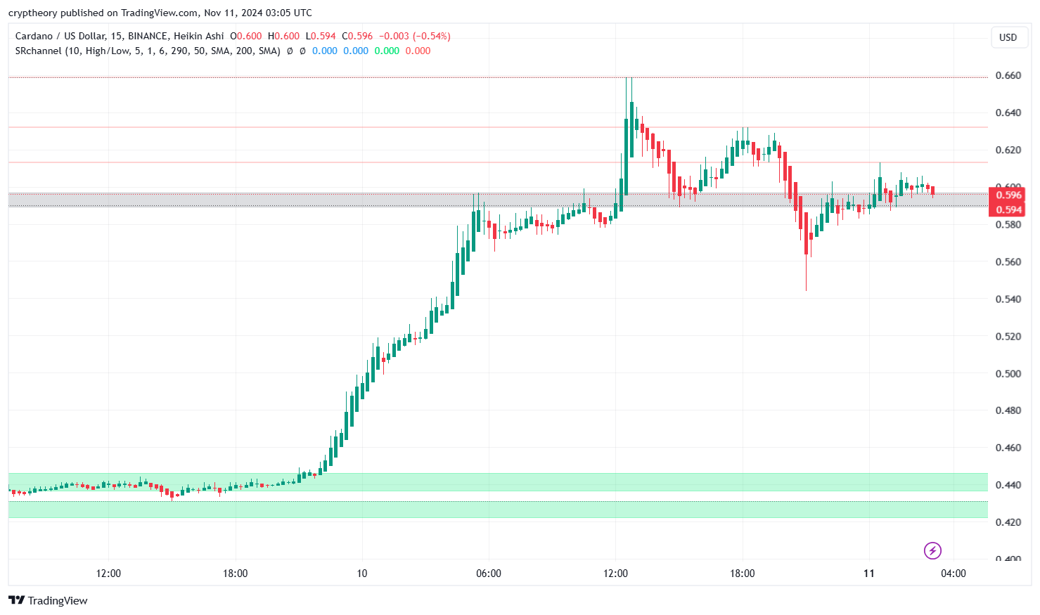 ADA price analysis: Cardano’s wild weekend ride - From zero to hero (Almost)