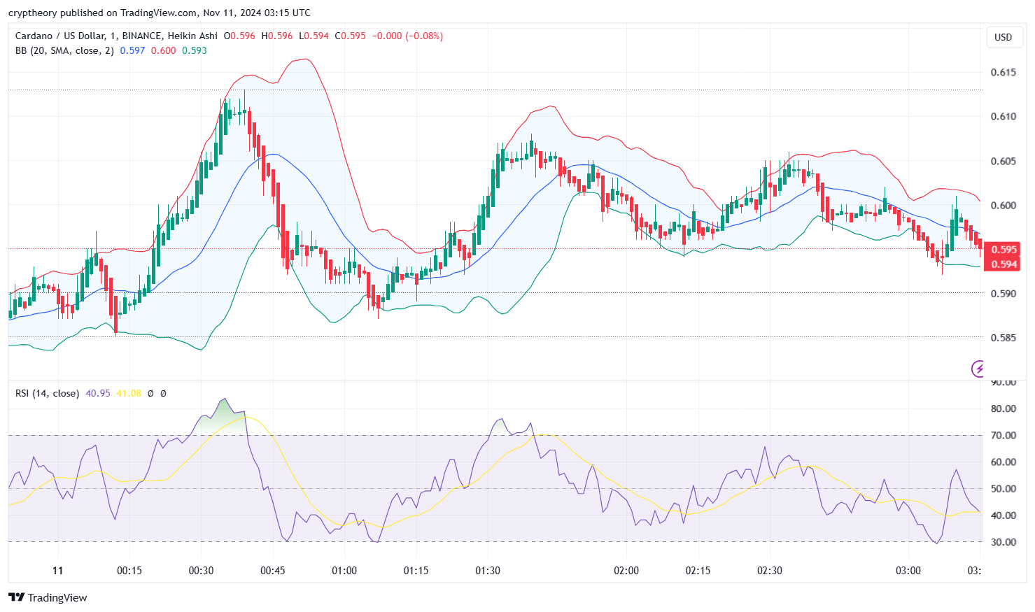 ADA price analysis: Cardano’s wild weekend ride - From zero to hero (Almost)