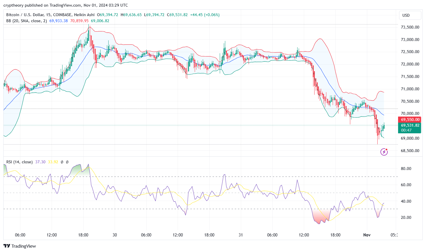 Bitcoin price analysis 1/11/2024: Will BTC crash again? Key indicators suggest a potential downturn