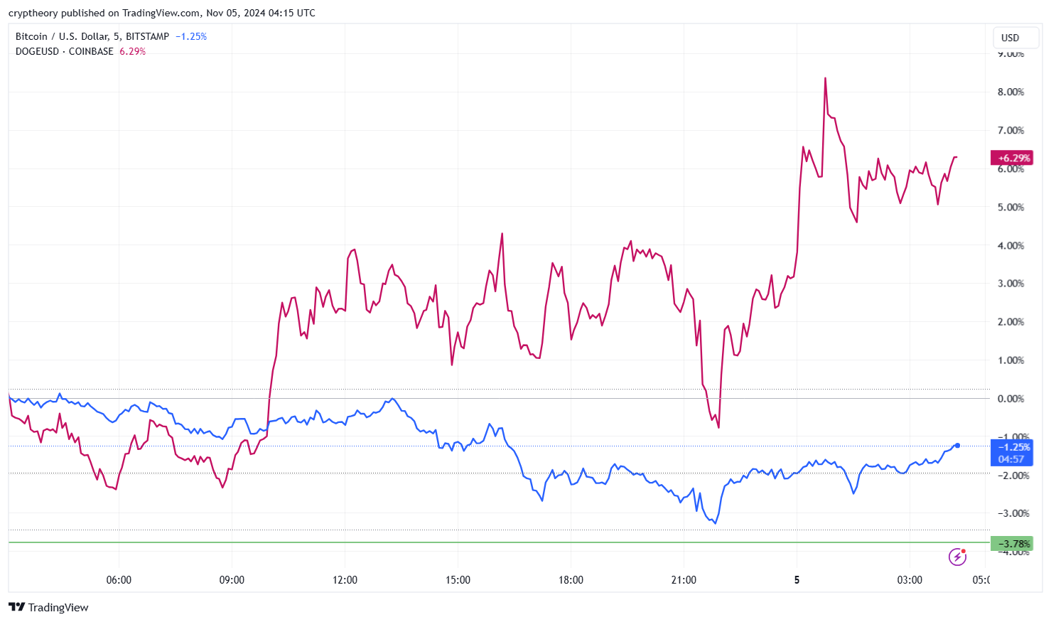 The Most Important Cryptocurrency News of November 4, 2024