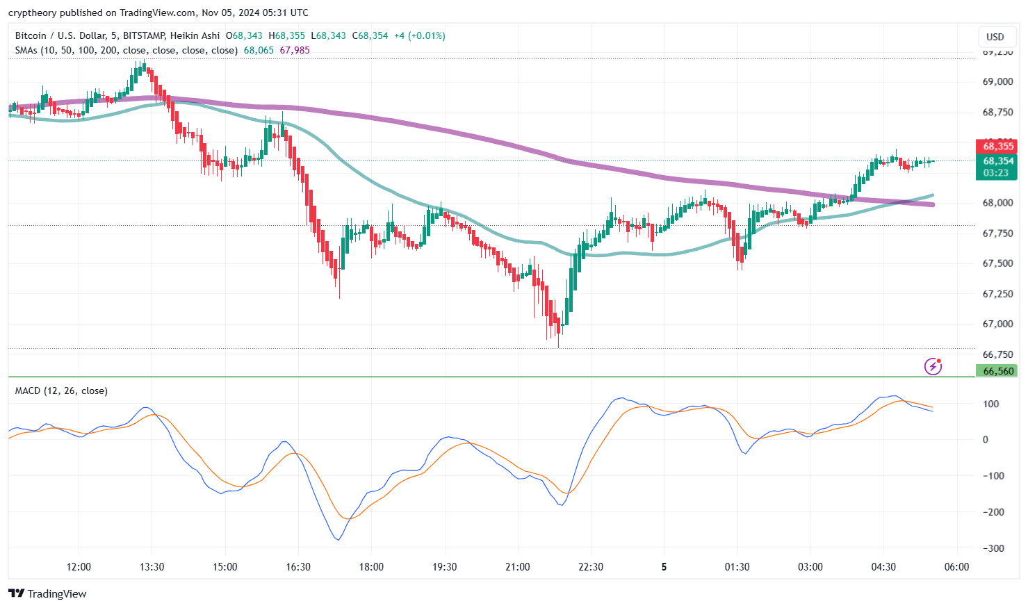 Bitcoin price analysis 05/11/2024: : The Golden Cross Chronicles