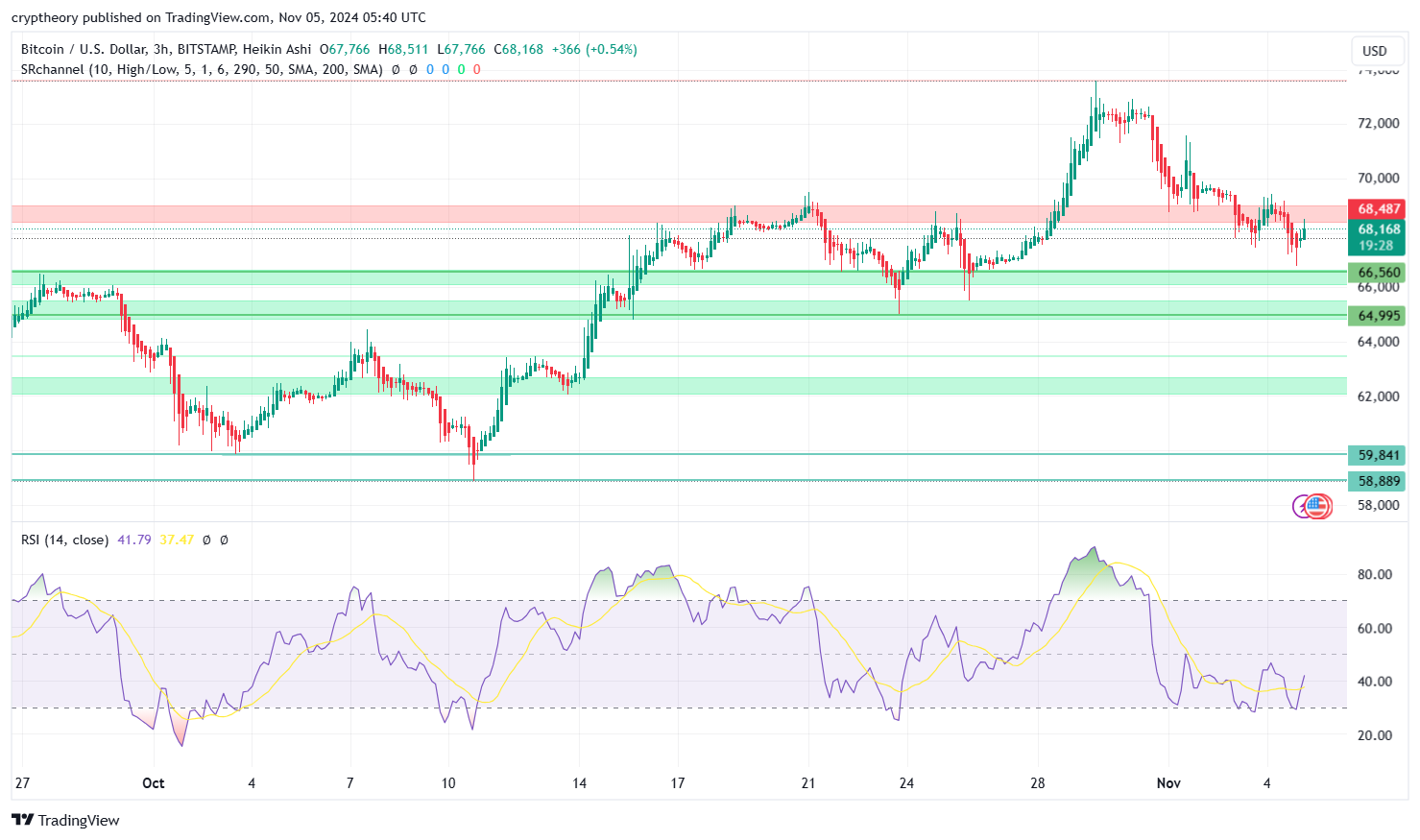 Bitcoin price analysis 05/11/2024: : The Golden Cross Chronicles