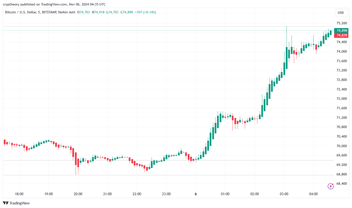 The Most Important Cryptocurrency News of November 5, 2024