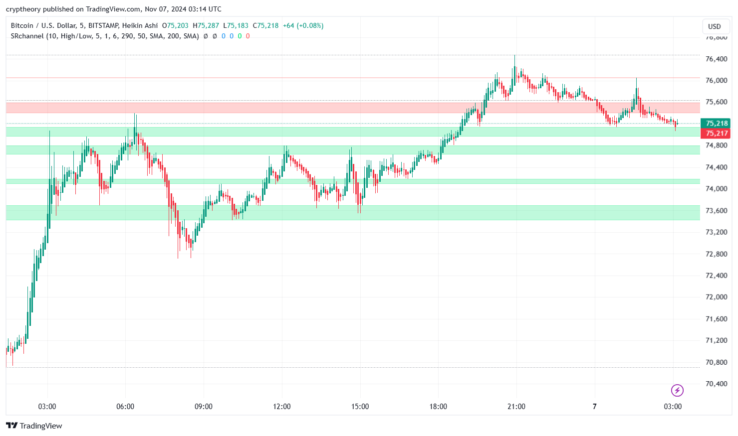 BTC price analysis: Bitcoin on Trump steroids - A Tale of green candles and resistance walls