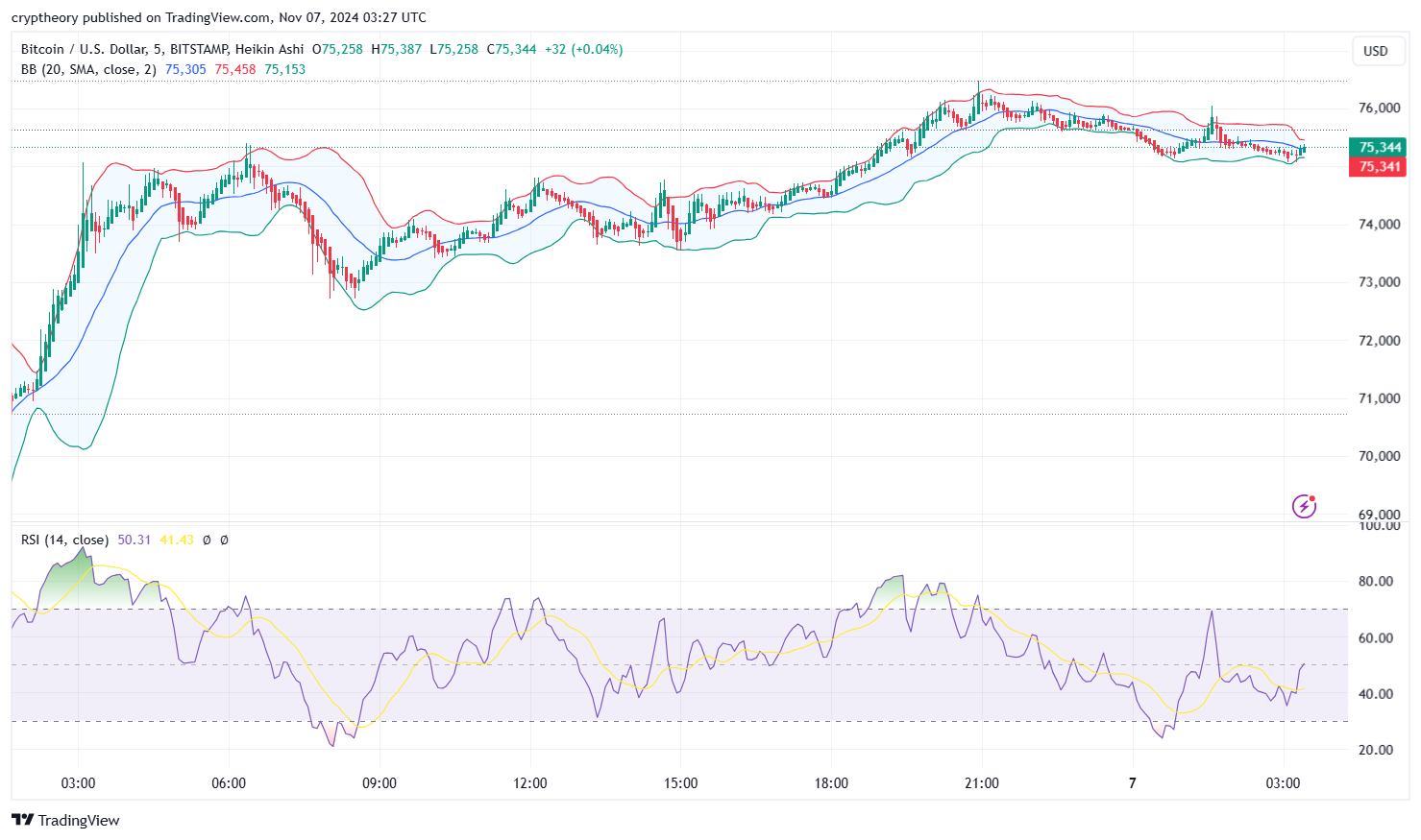 BTC price analysis: Bitcoin on Trump steroids - A Tale of green candles and resistance walls