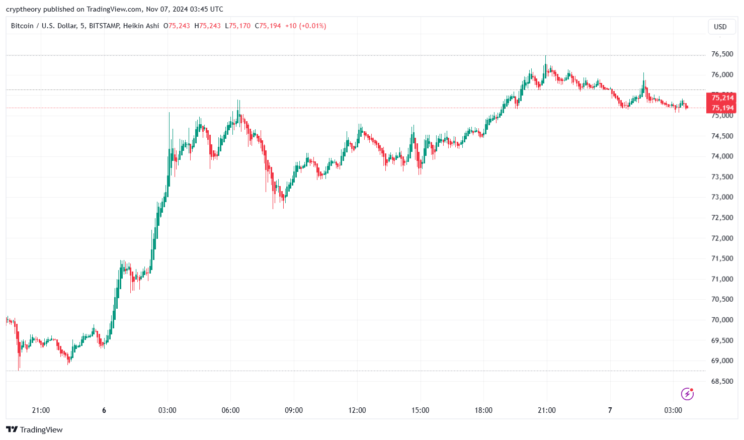 The most important cryptocurrency news of November 6, 2024