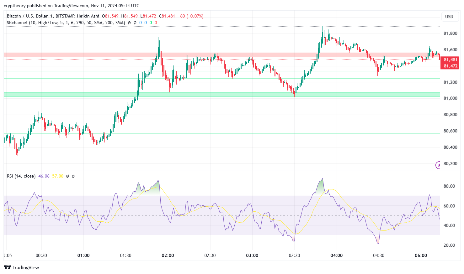 Bitcoin hits $200,000? Optimistic Standard Chartered report predicts crypto market to surpass $10 Trillion