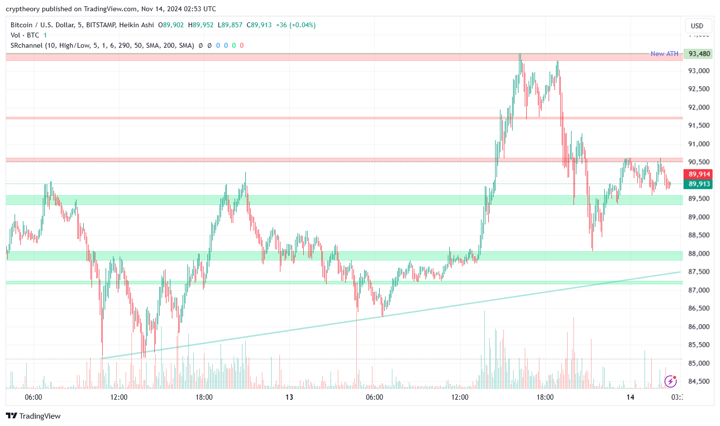 Bitcoin’s Victory Lap: Breaking New ATH at $93,480! - BTC Price Anylysis 14/11/2024