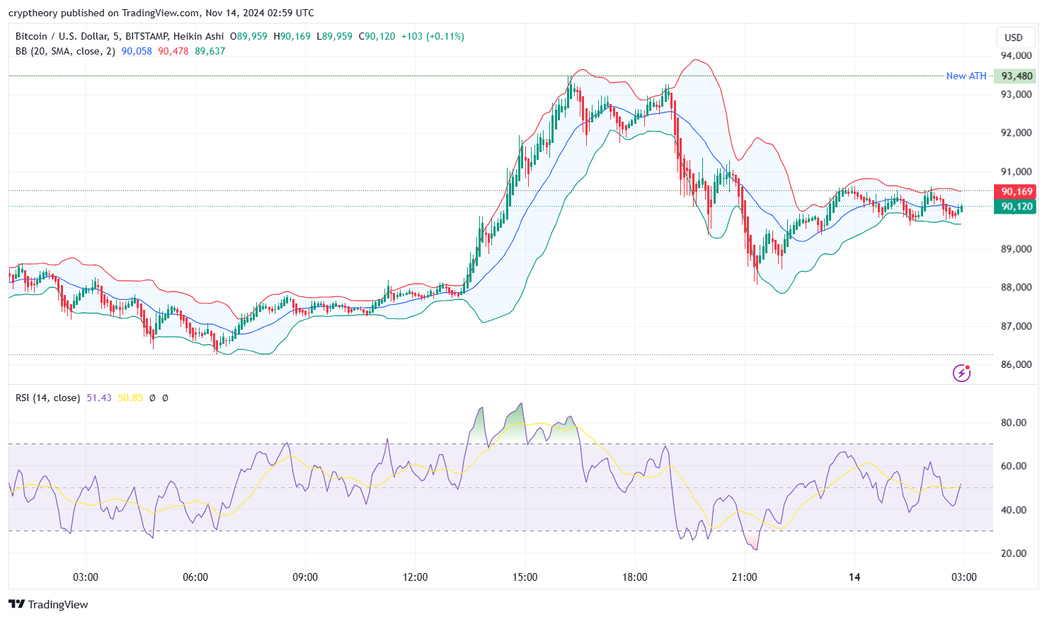 Bitcoin’s Victory Lap: Breaking New ATH at $93,480! - BTC Price Anylysis 14/11/2024