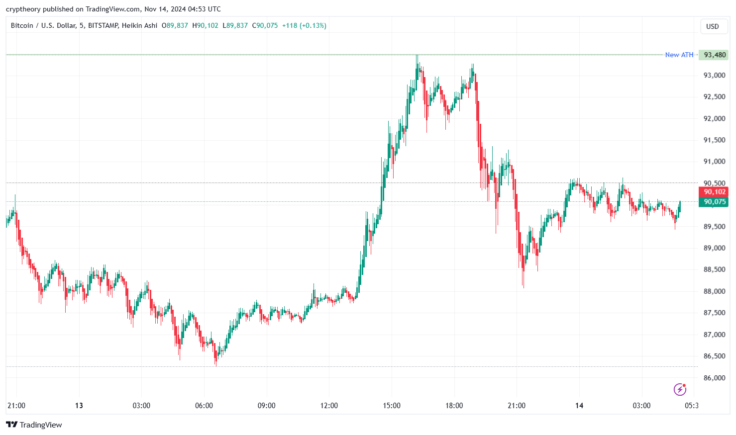 The Most Important Cryptocurrency News of November 13, 2024