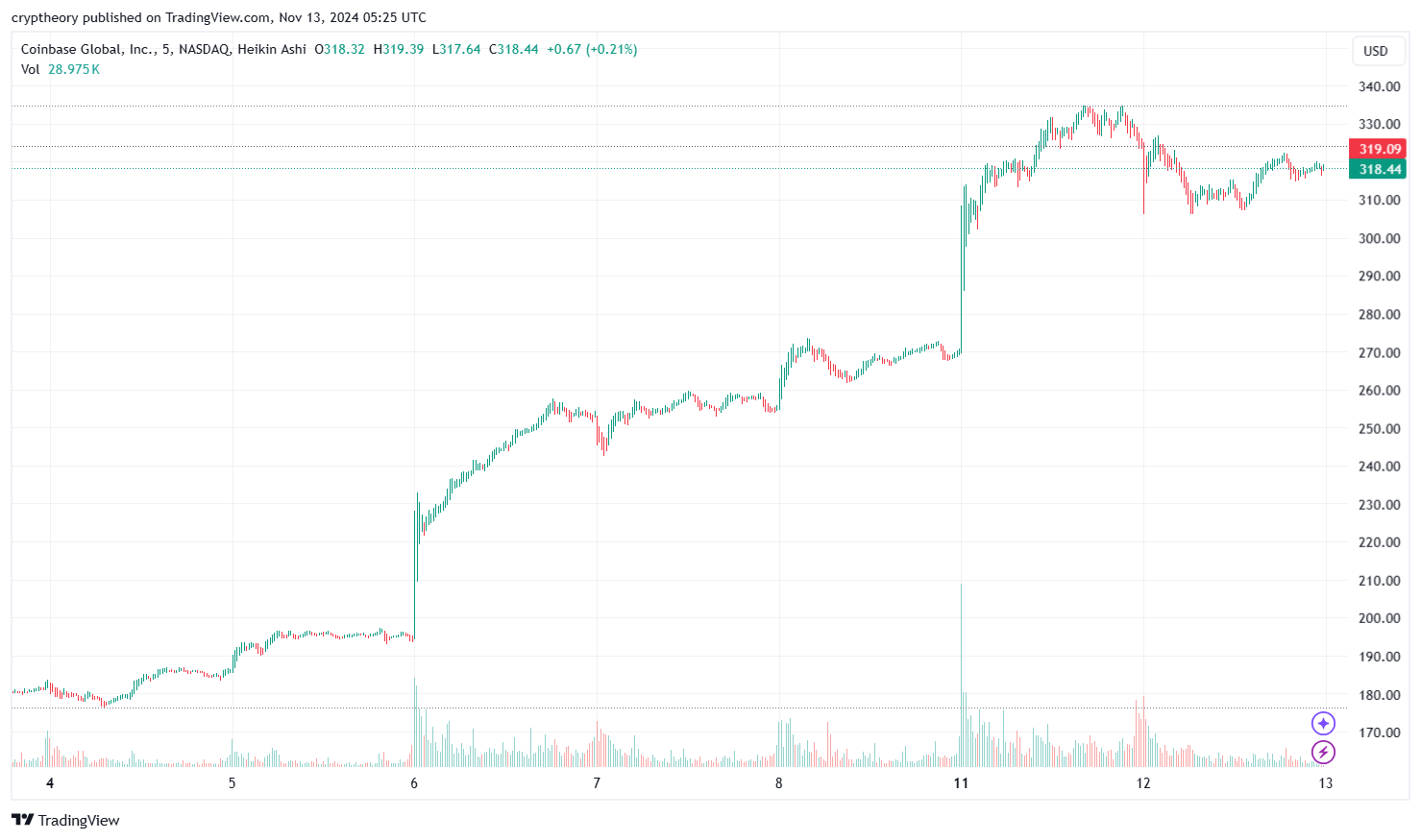 The most important cryptocurrency news of November 12, 2024