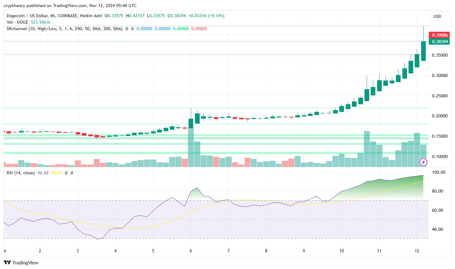 Dogecoin Price Prediction: Is a $3 Target Achievable with a Golden Cross Approaching?