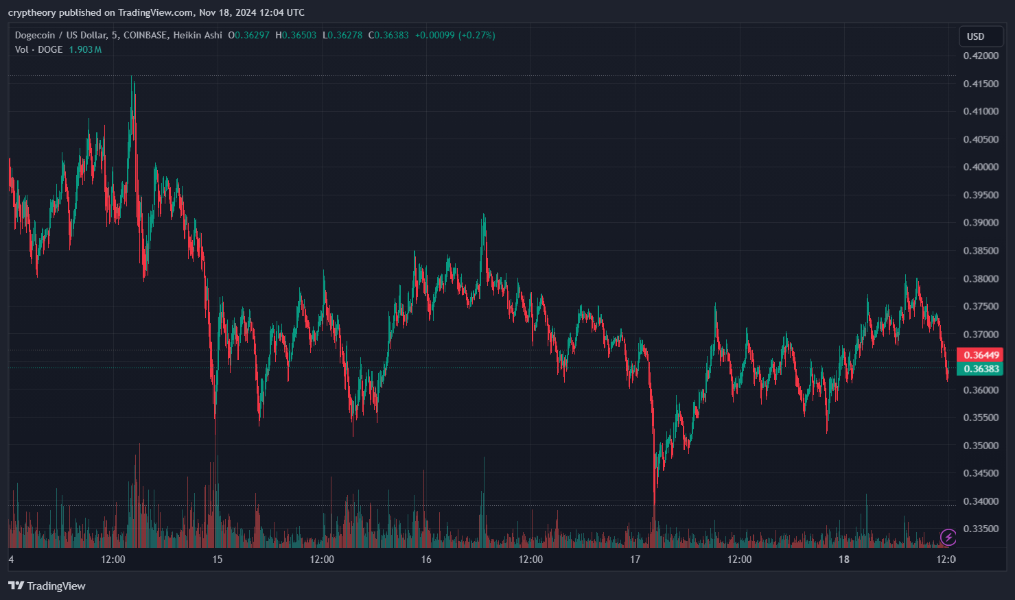 doge/usd