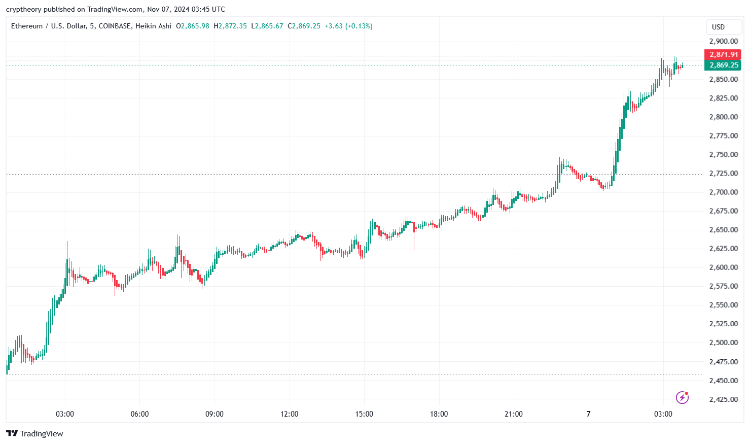 The most important cryptocurrency news of November 6, 2024