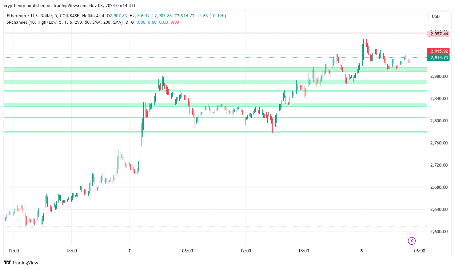 ETH price analysis: Ethereum’s elevator ride: Floor 2,700 to 2,915 – Next stop Moon?