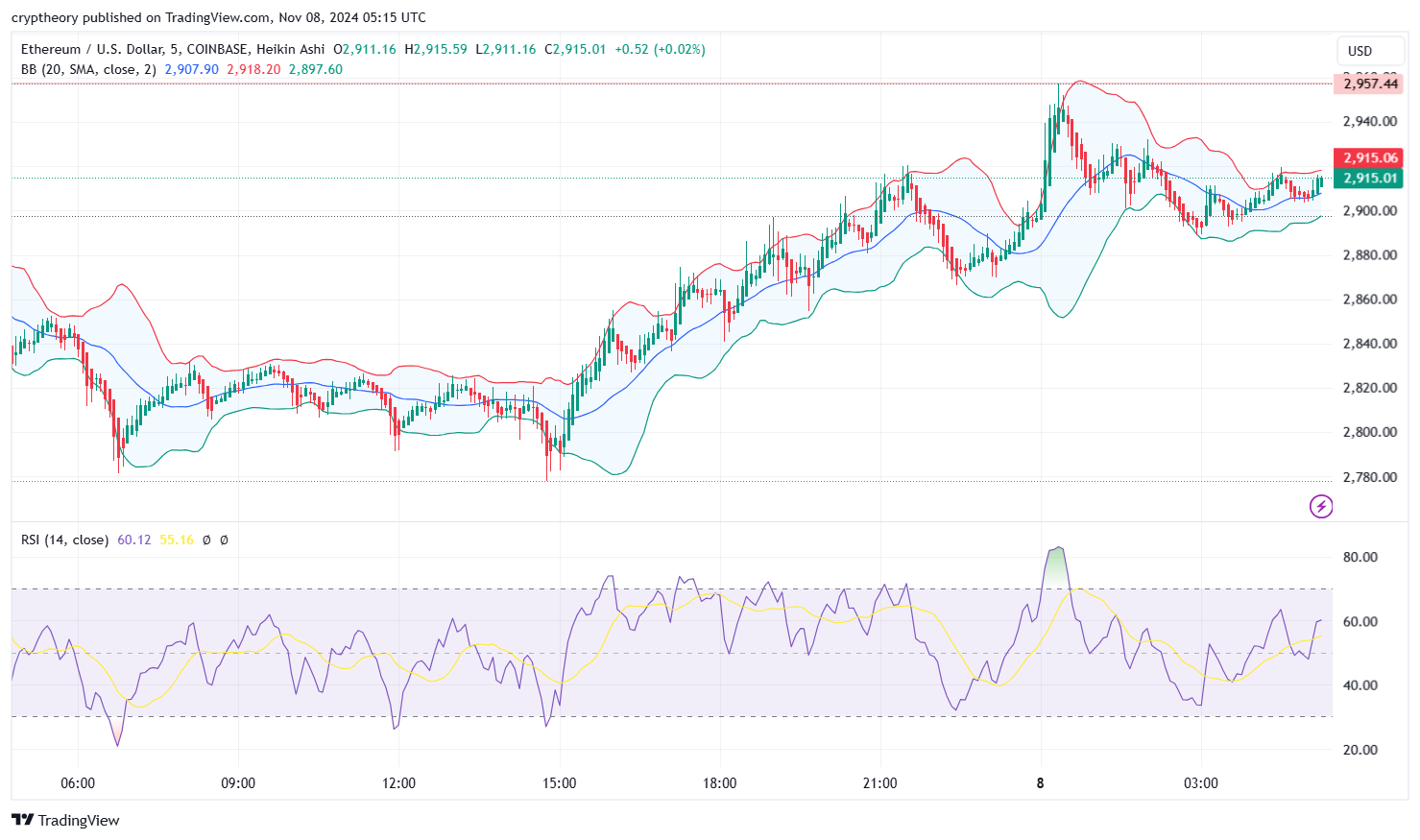 ETH price analysis: Ethereum’s elevator ride: Floor 2,700 to 2,915 – Next stop Moon?