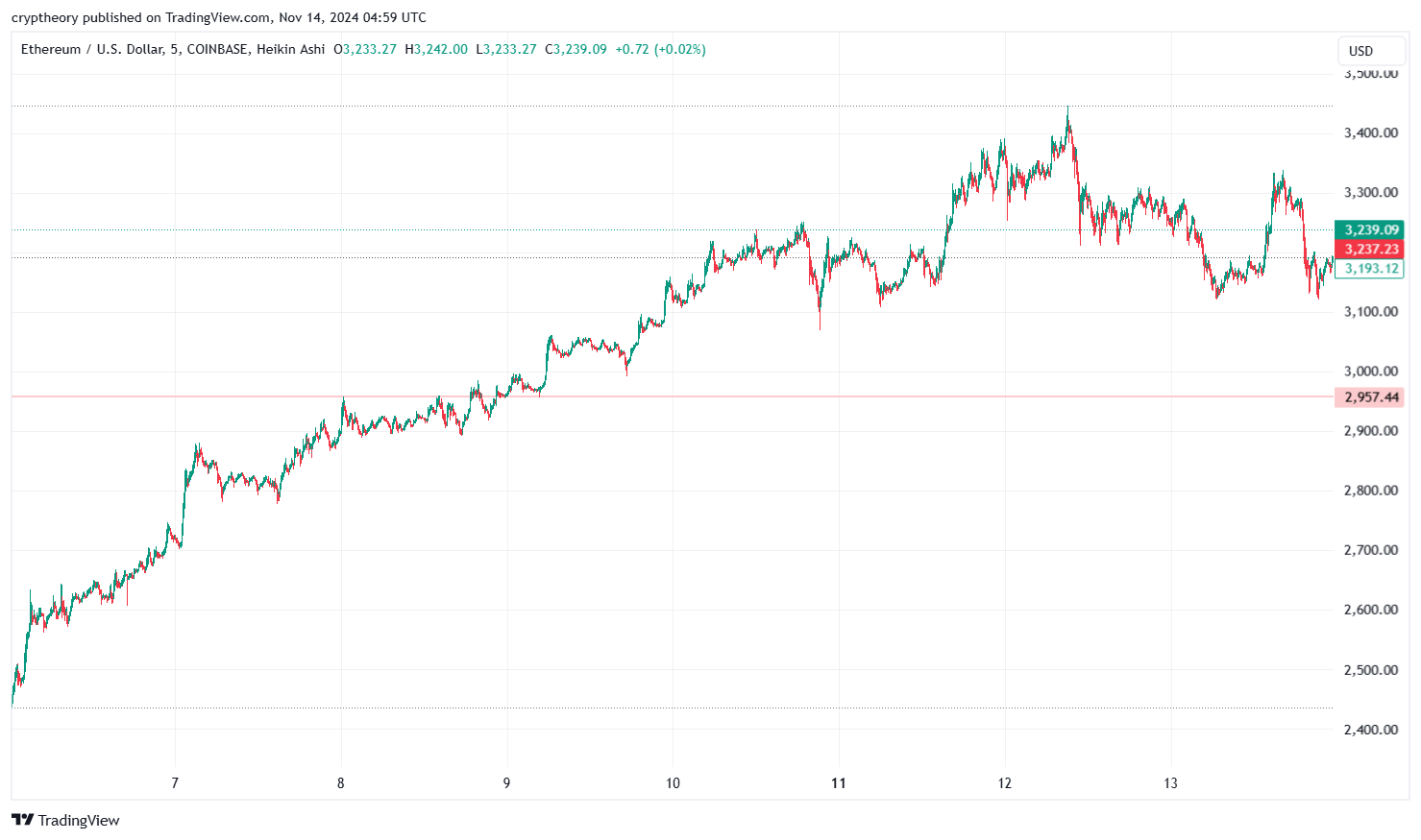 The Most Important Cryptocurrency News of November 13, 2024