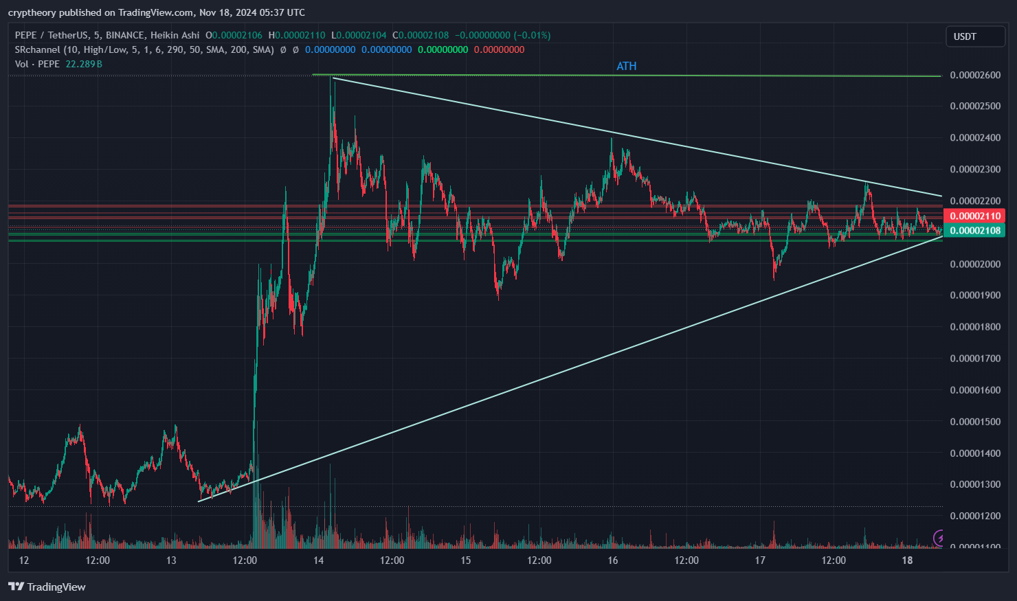 Pepe price analysis