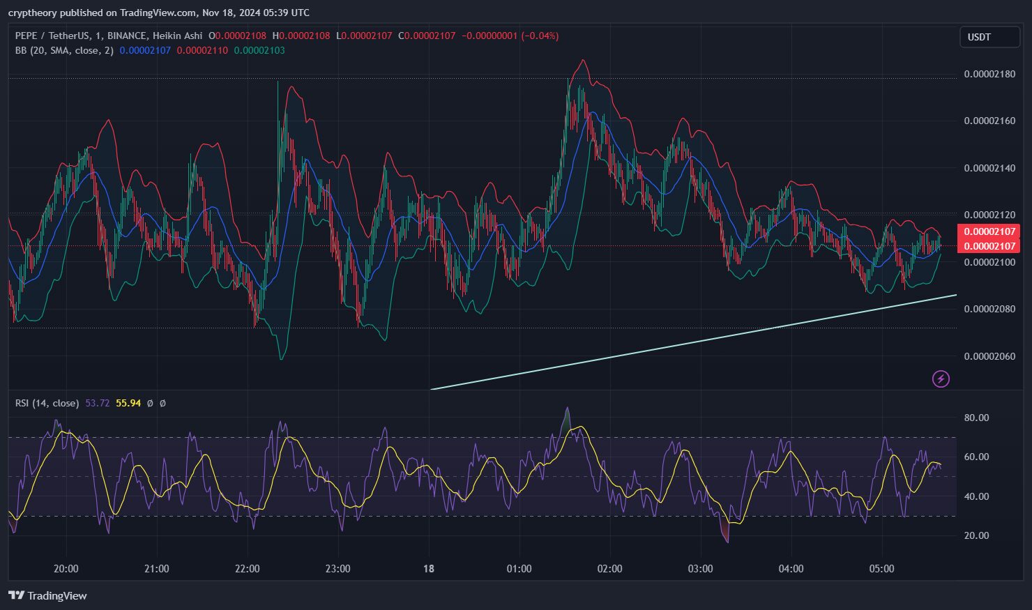 Pepe Price Analysis 18/11/2024: The Amphibian Chronicles