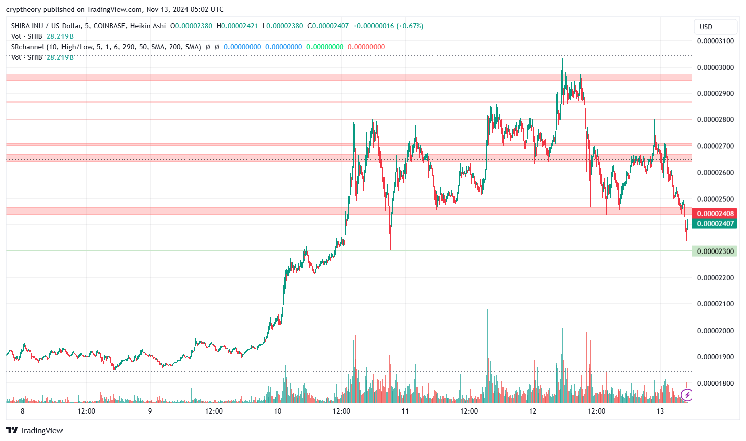 Shiba Inu (SHIB) Price Analysis 13/11/2024: The Woof and the Whimper