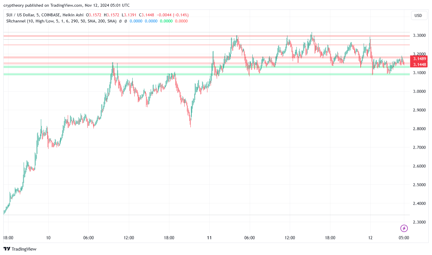 Sui price analysis: SUI’s rollercoaster: From a rocket launch to a shaky landing