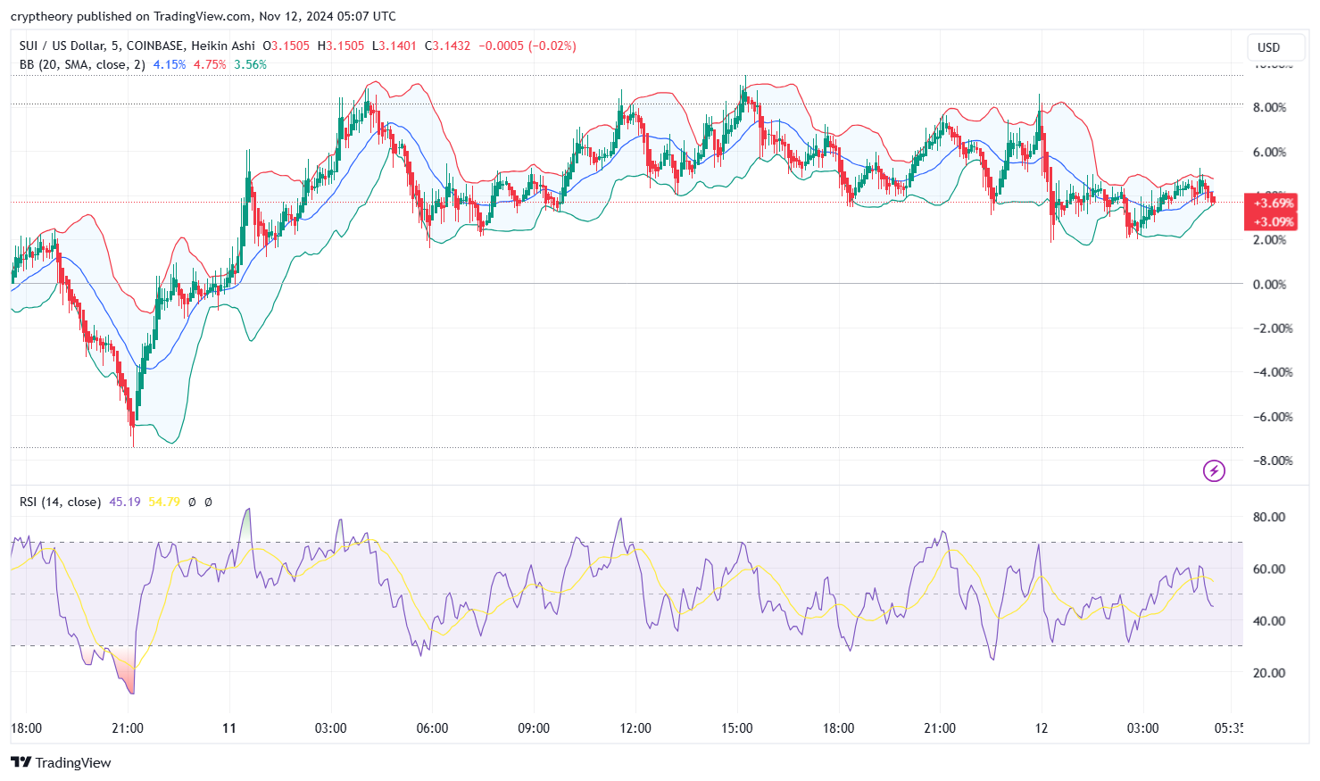 Sui price analysis: SUI’s rollercoaster: From a rocket launch to a shaky landing