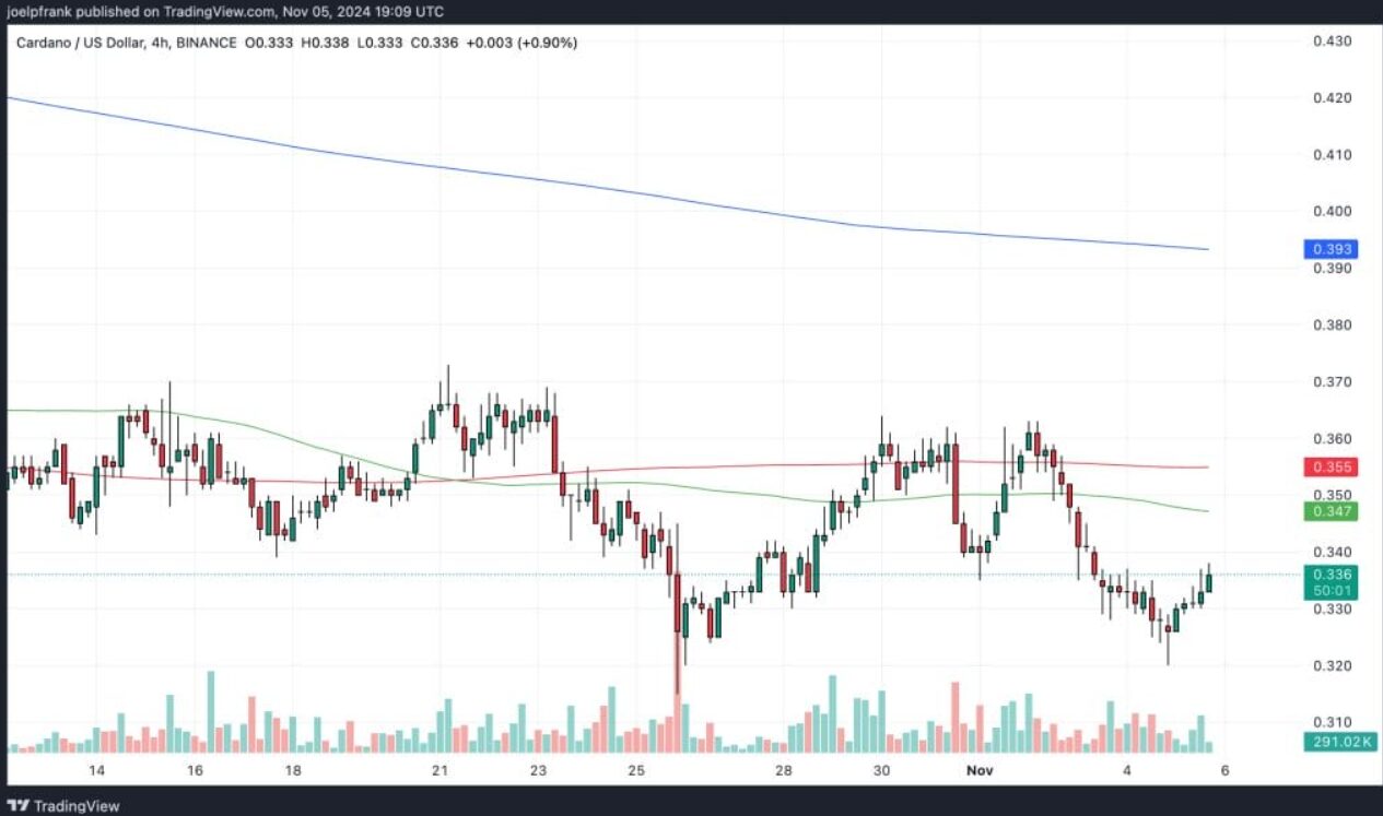 Cardano Foundation to Sell 500 Million ADA – High Volatility Expected